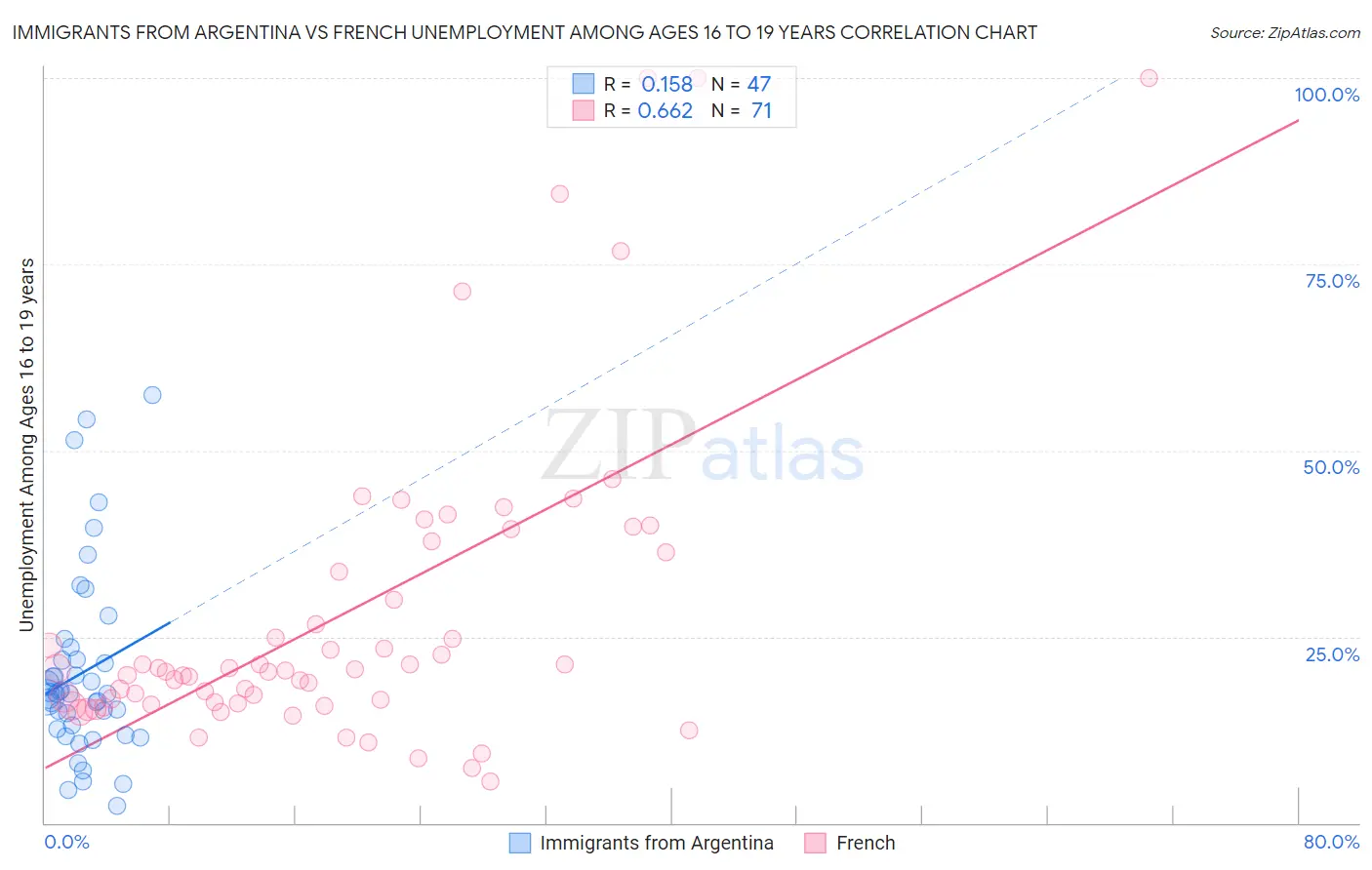 Immigrants from Argentina vs French Unemployment Among Ages 16 to 19 years