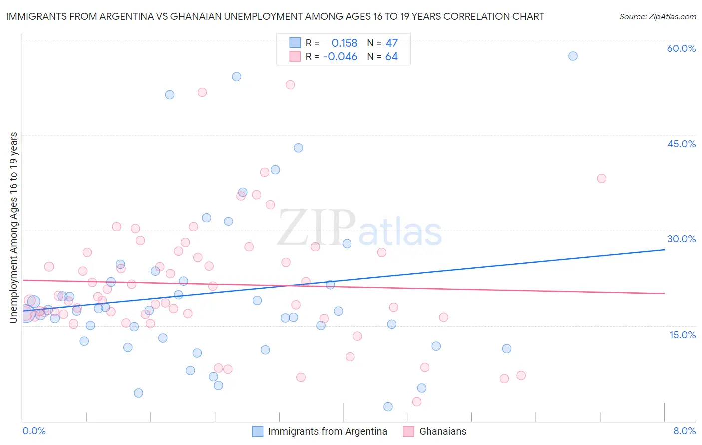 Immigrants from Argentina vs Ghanaian Unemployment Among Ages 16 to 19 years