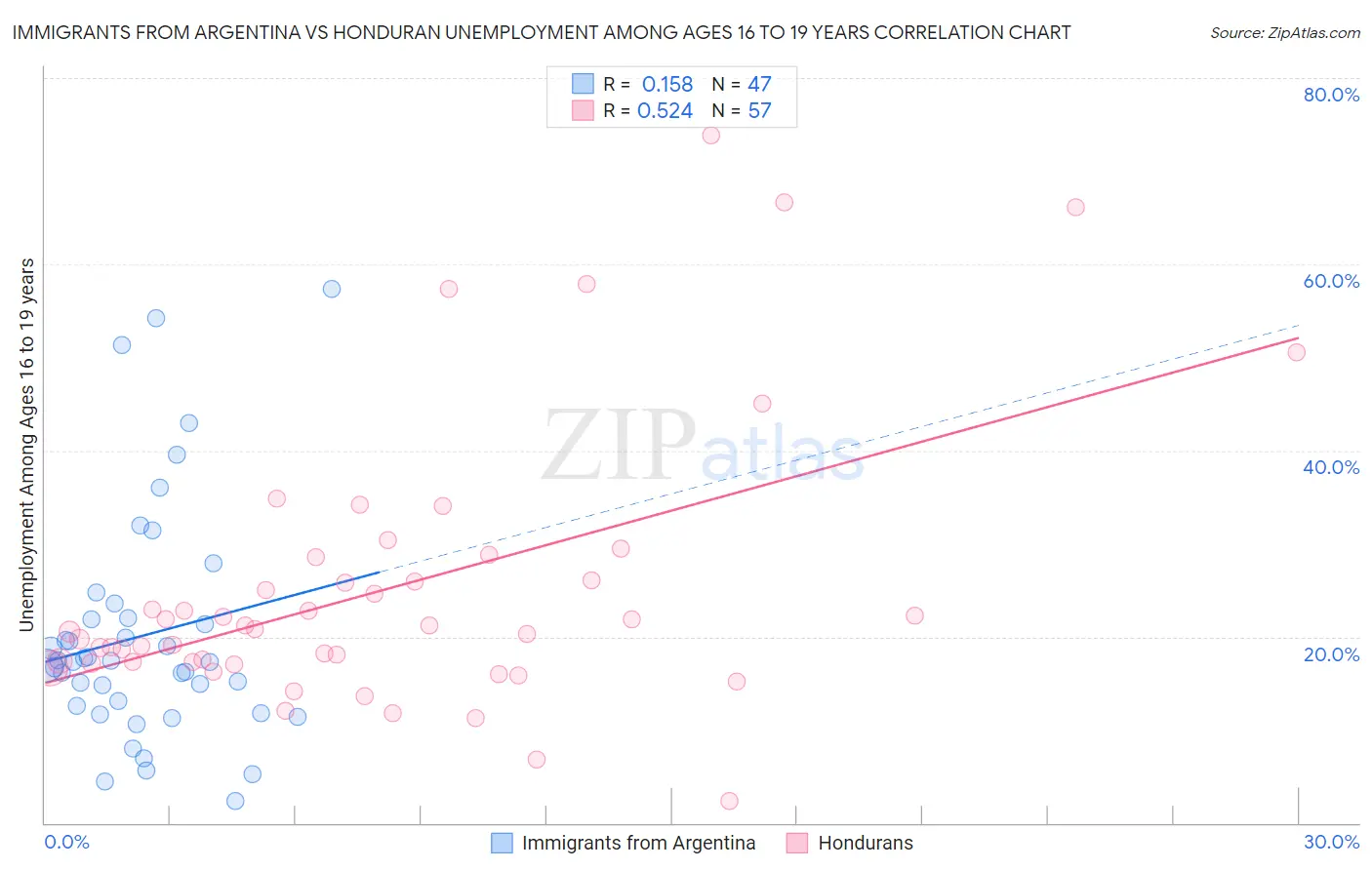 Immigrants from Argentina vs Honduran Unemployment Among Ages 16 to 19 years