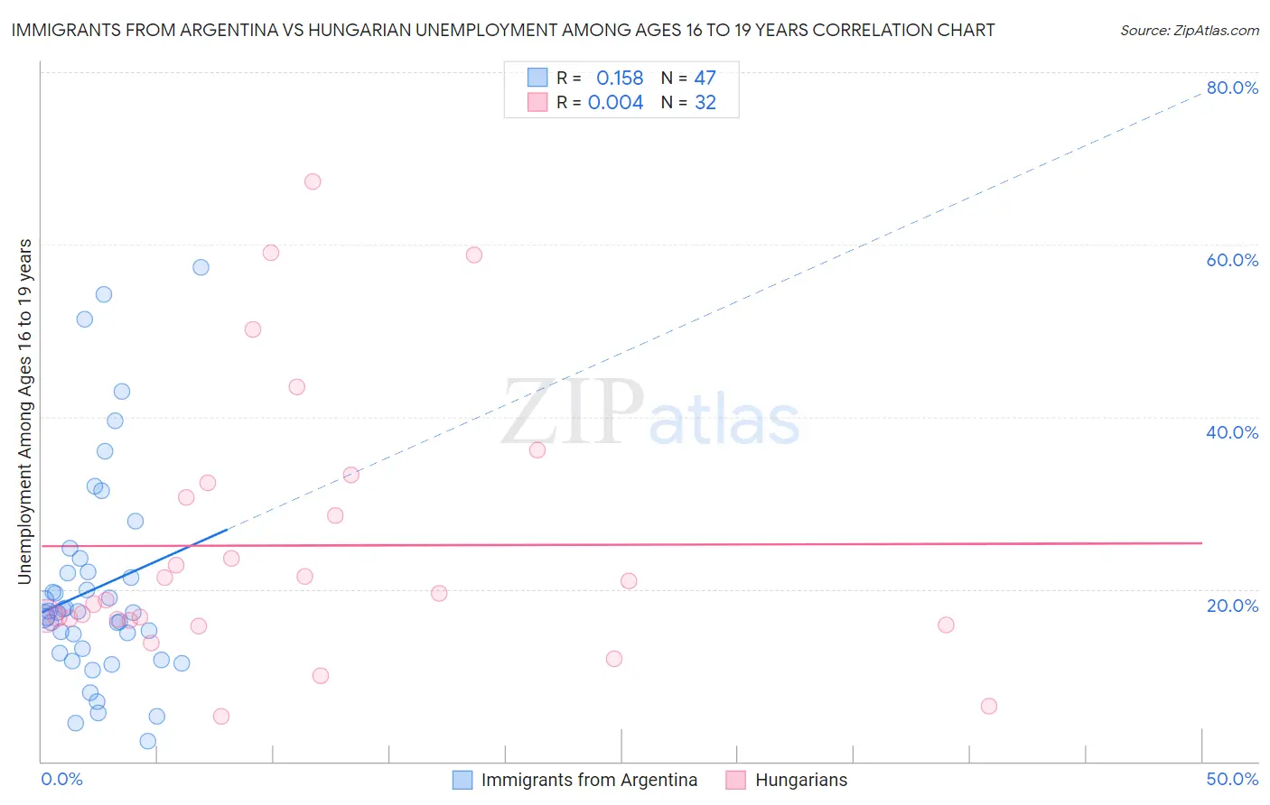 Immigrants from Argentina vs Hungarian Unemployment Among Ages 16 to 19 years