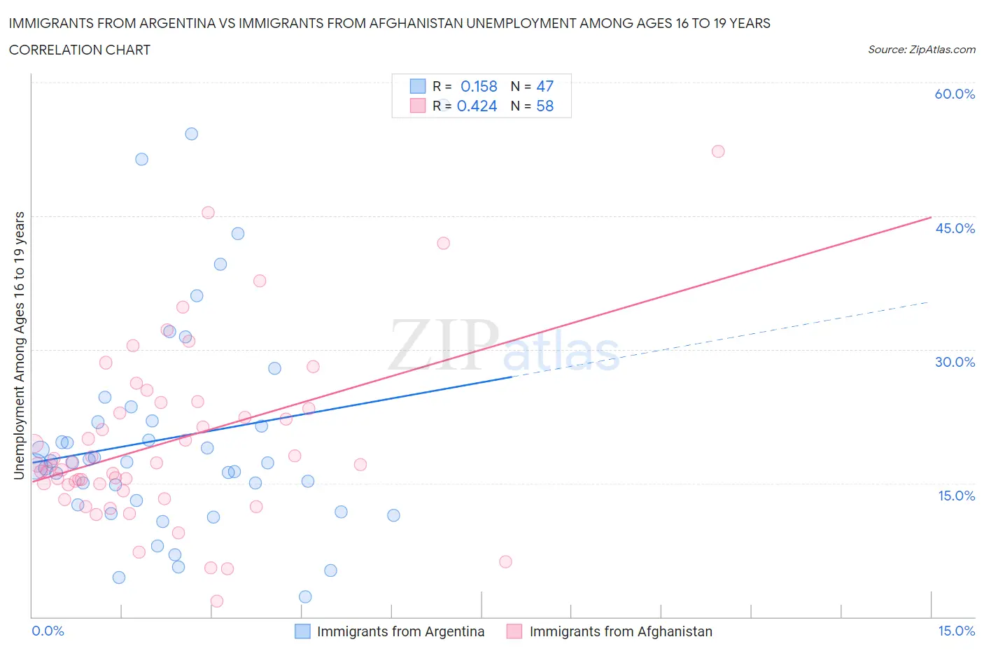 Immigrants from Argentina vs Immigrants from Afghanistan Unemployment Among Ages 16 to 19 years