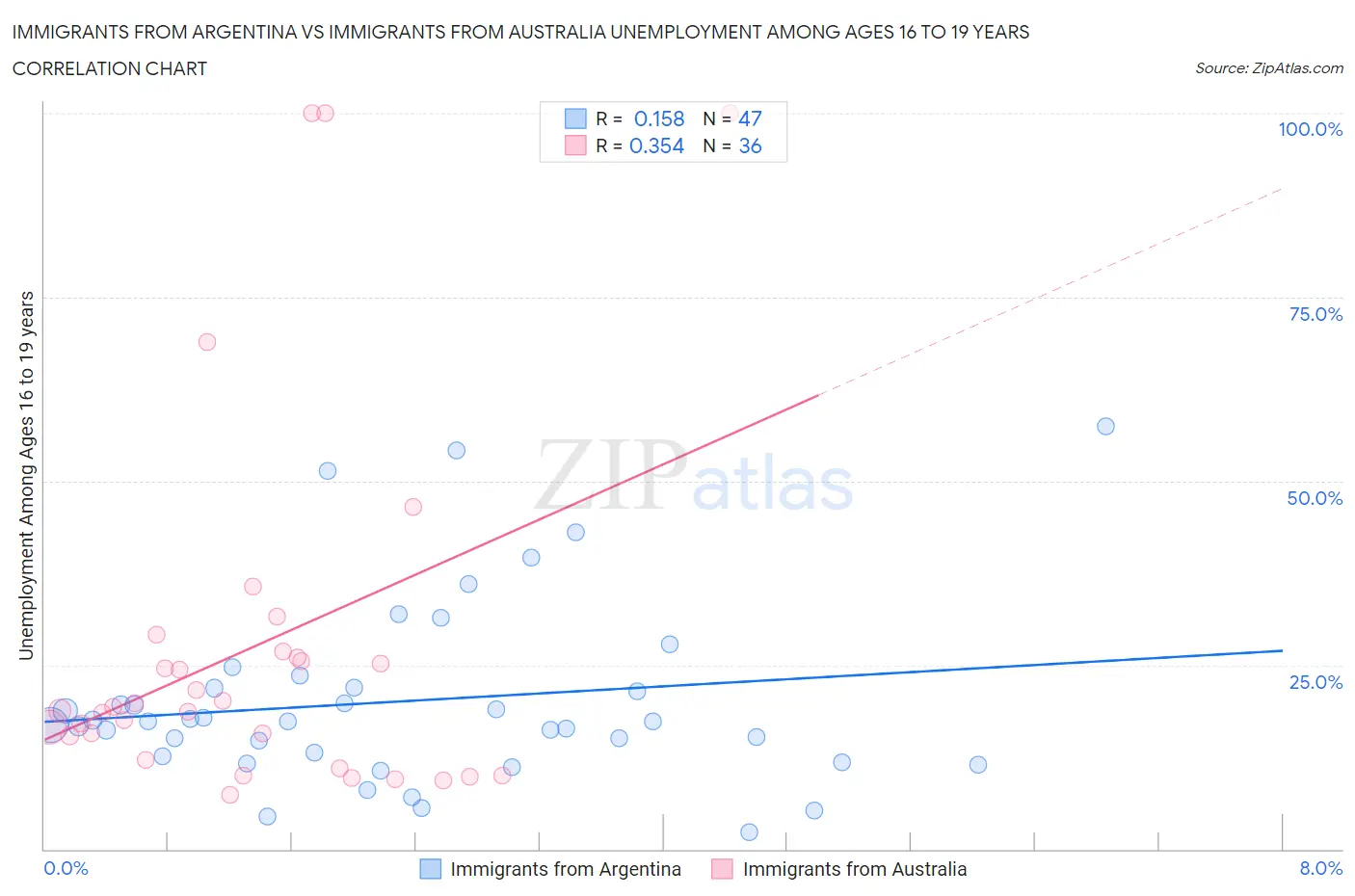 Immigrants from Argentina vs Immigrants from Australia Unemployment Among Ages 16 to 19 years