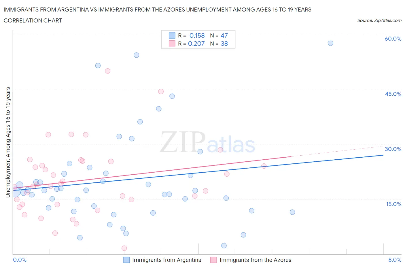 Immigrants from Argentina vs Immigrants from the Azores Unemployment Among Ages 16 to 19 years