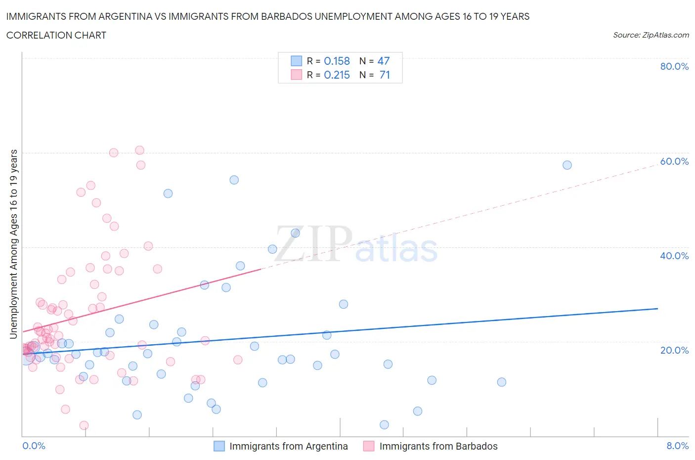 Immigrants from Argentina vs Immigrants from Barbados Unemployment Among Ages 16 to 19 years