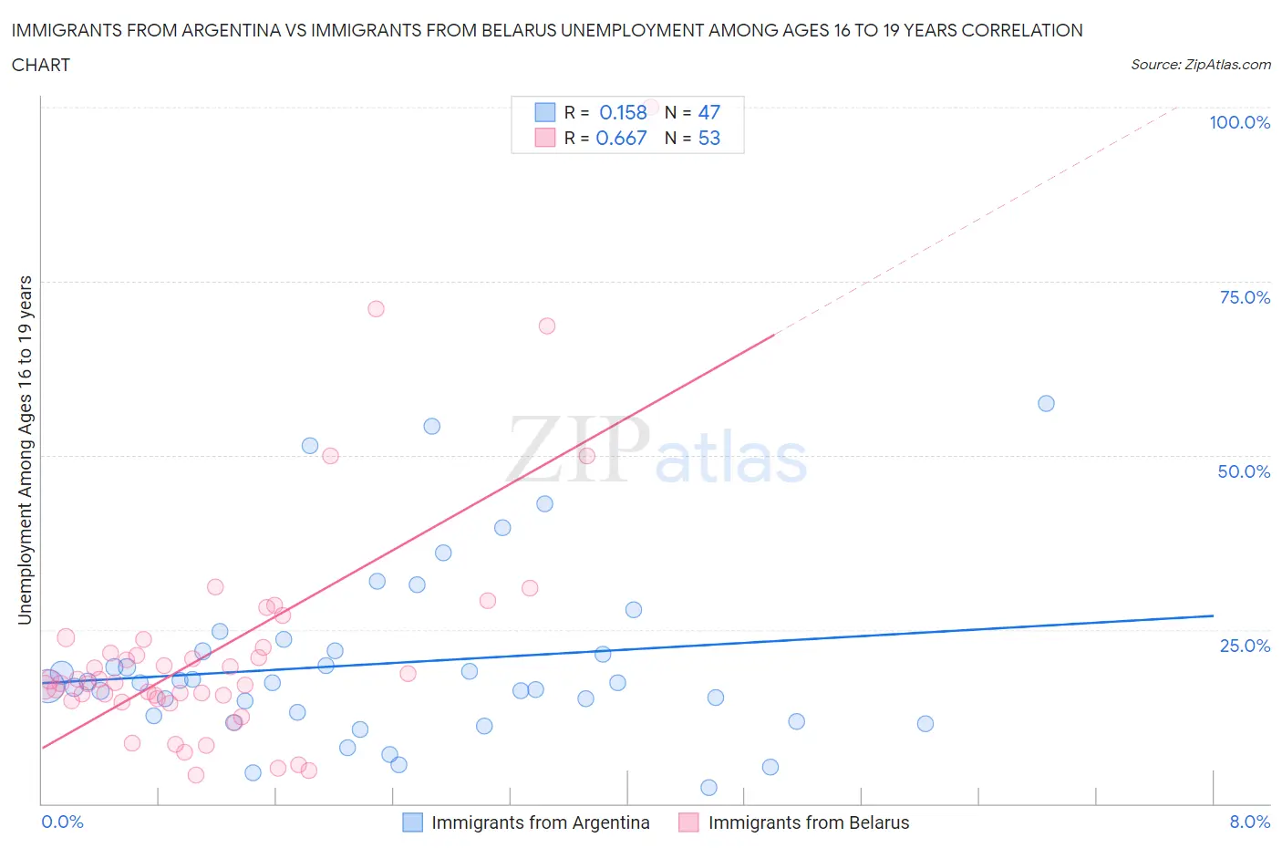 Immigrants from Argentina vs Immigrants from Belarus Unemployment Among Ages 16 to 19 years