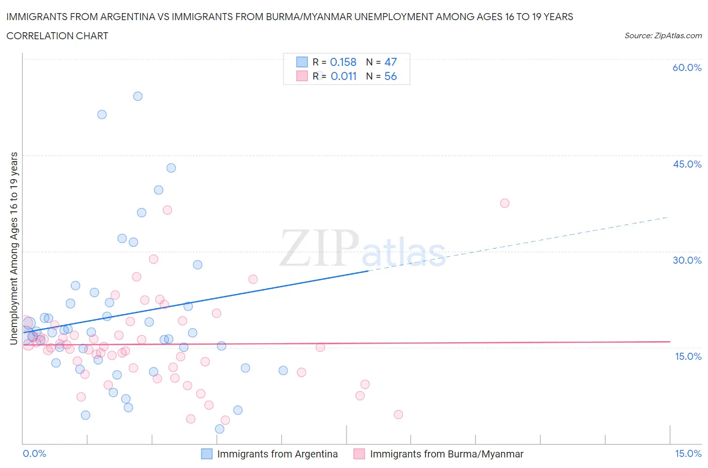 Immigrants from Argentina vs Immigrants from Burma/Myanmar Unemployment Among Ages 16 to 19 years