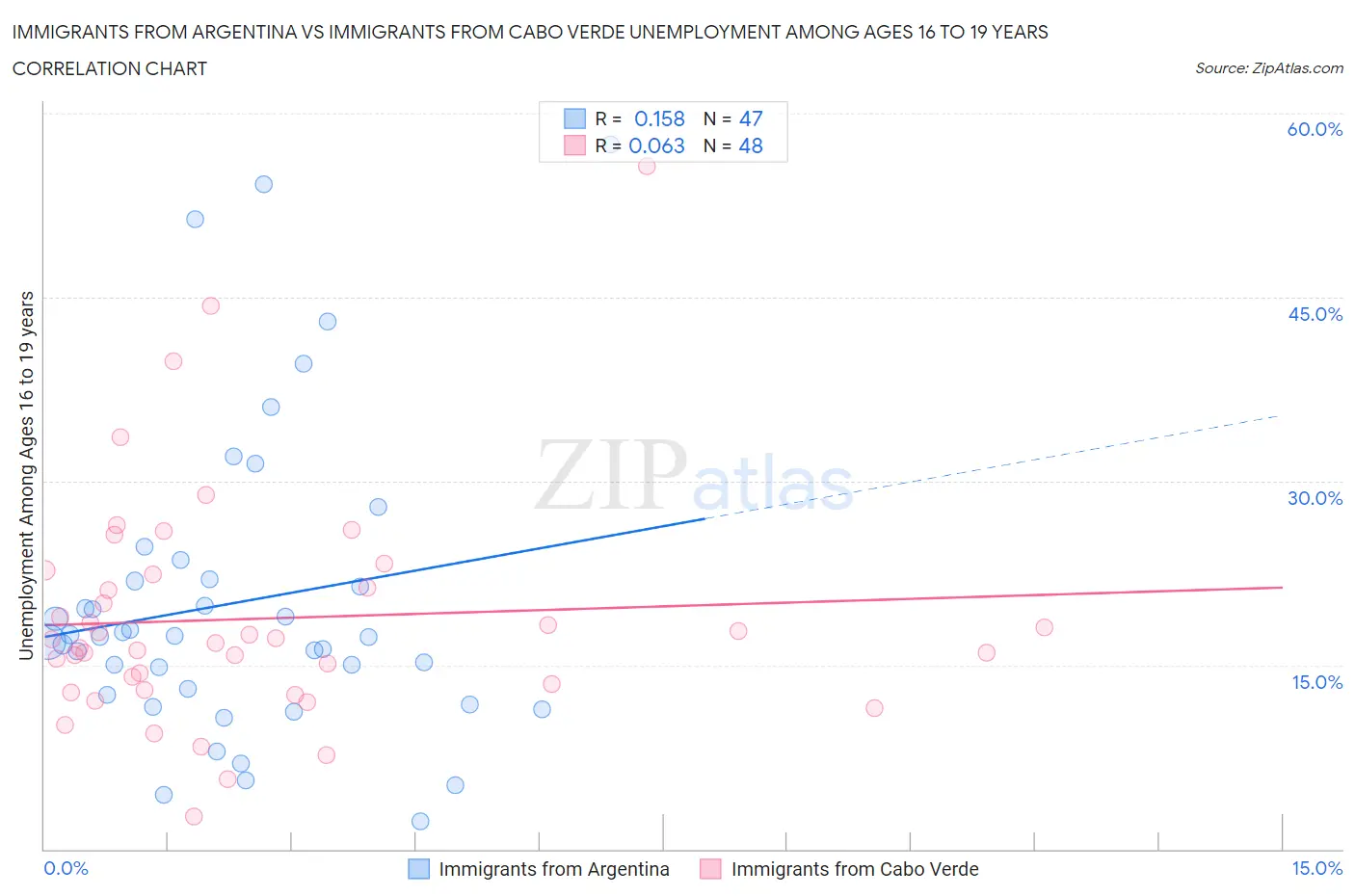 Immigrants from Argentina vs Immigrants from Cabo Verde Unemployment Among Ages 16 to 19 years