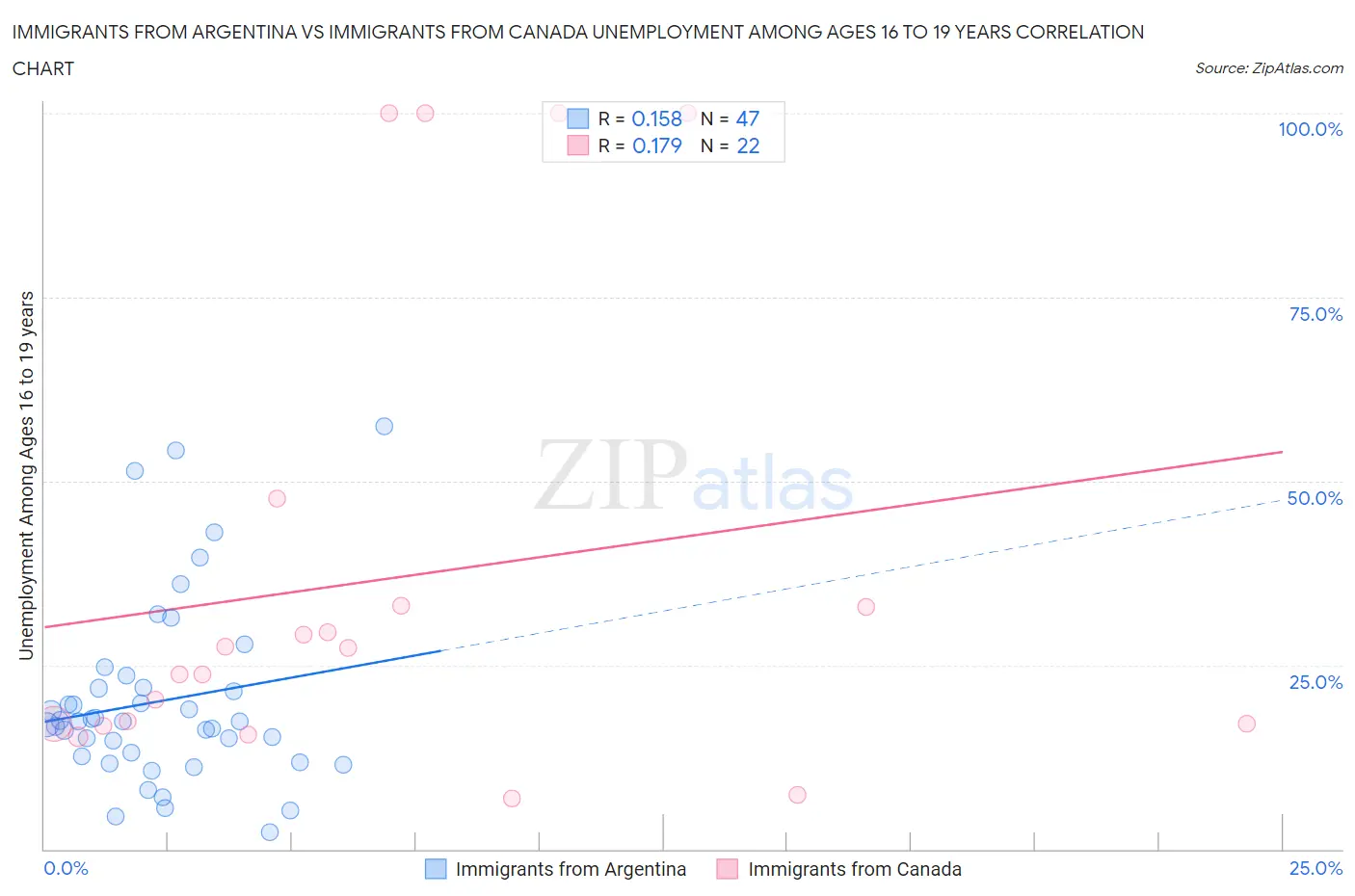 Immigrants from Argentina vs Immigrants from Canada Unemployment Among Ages 16 to 19 years