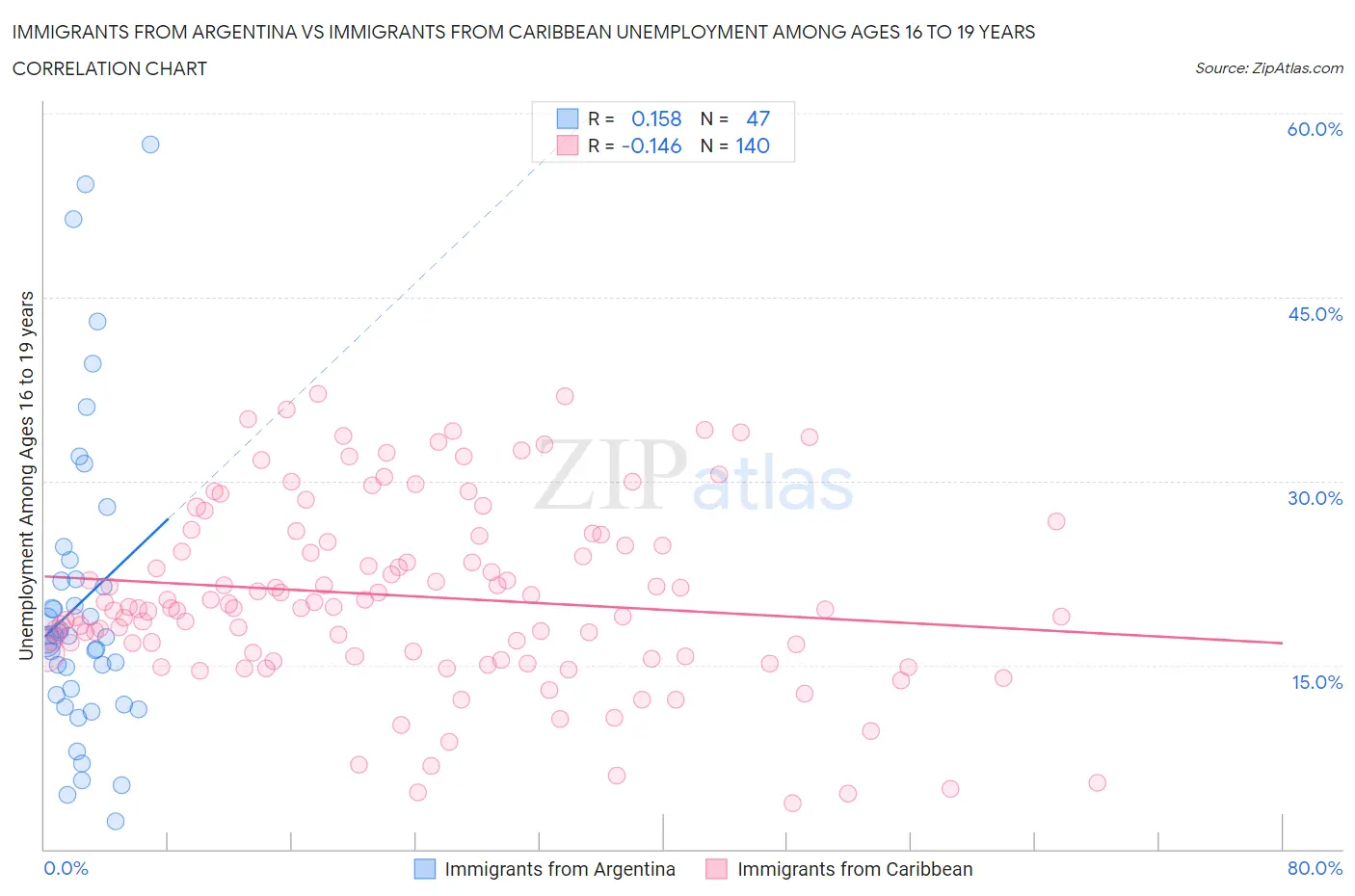 Immigrants from Argentina vs Immigrants from Caribbean Unemployment Among Ages 16 to 19 years