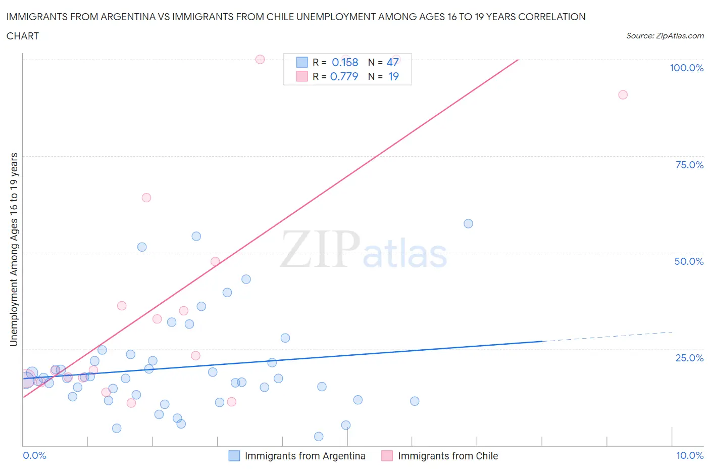 Immigrants from Argentina vs Immigrants from Chile Unemployment Among Ages 16 to 19 years
