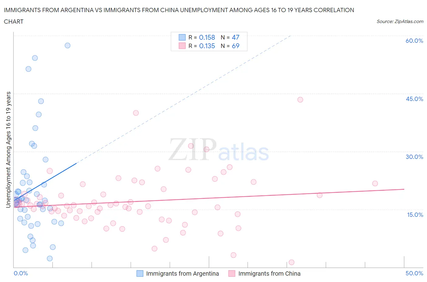 Immigrants from Argentina vs Immigrants from China Unemployment Among Ages 16 to 19 years