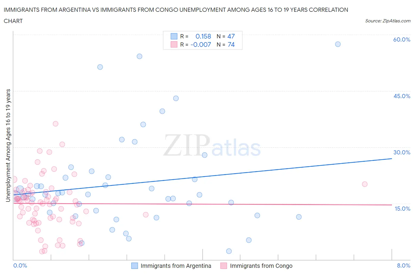 Immigrants from Argentina vs Immigrants from Congo Unemployment Among Ages 16 to 19 years