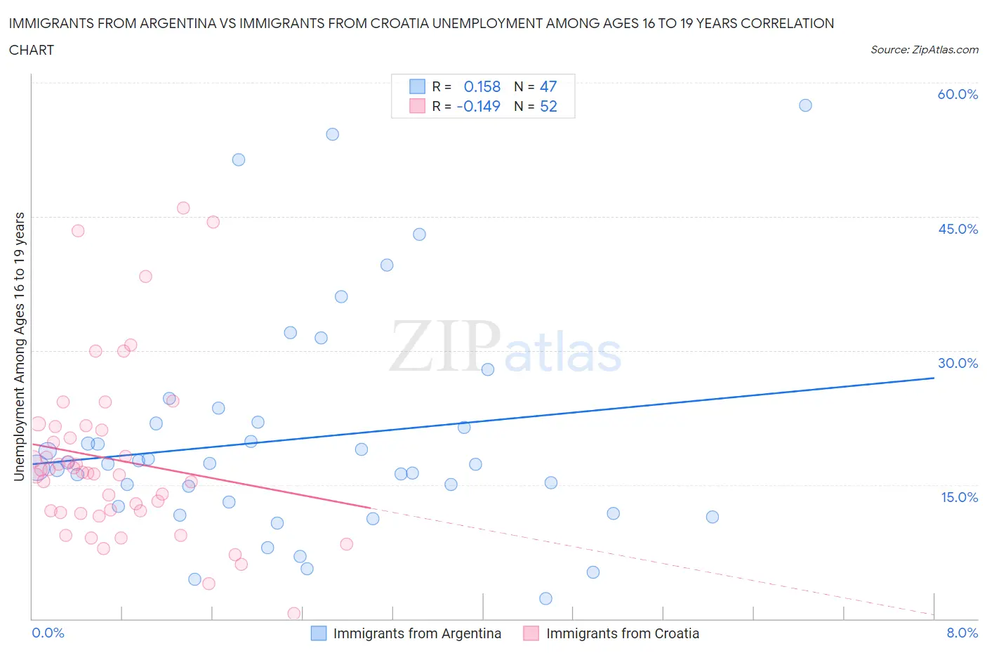 Immigrants from Argentina vs Immigrants from Croatia Unemployment Among Ages 16 to 19 years
