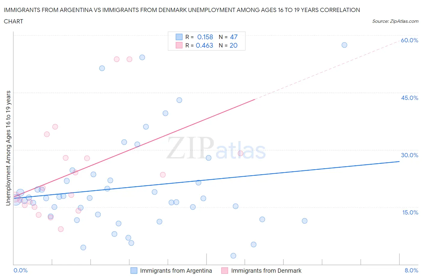 Immigrants from Argentina vs Immigrants from Denmark Unemployment Among Ages 16 to 19 years