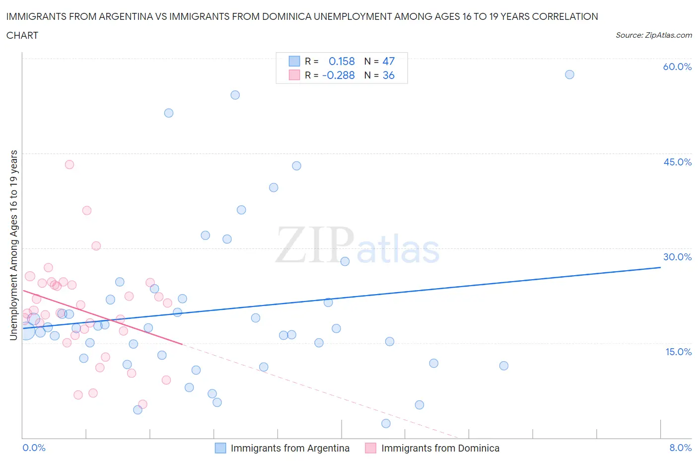 Immigrants from Argentina vs Immigrants from Dominica Unemployment Among Ages 16 to 19 years