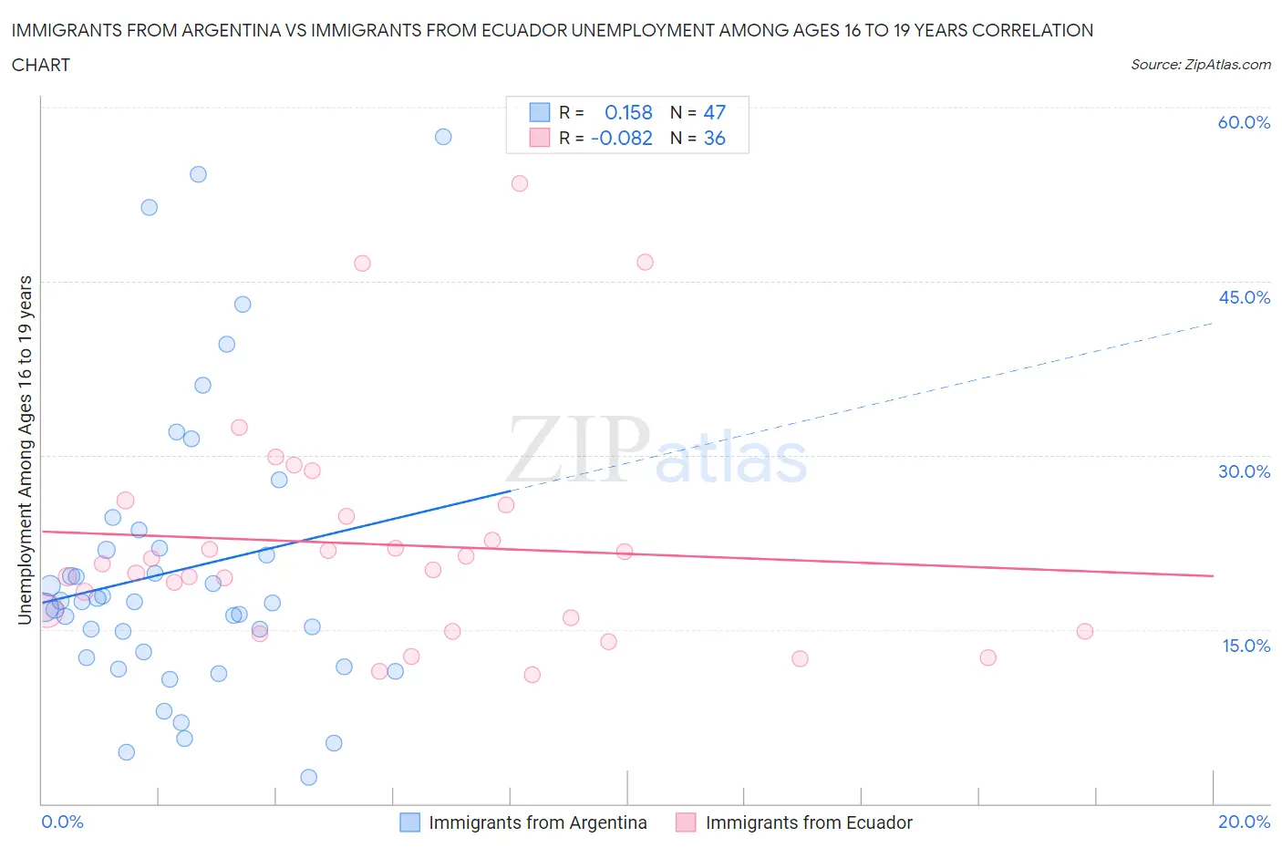 Immigrants from Argentina vs Immigrants from Ecuador Unemployment Among Ages 16 to 19 years
