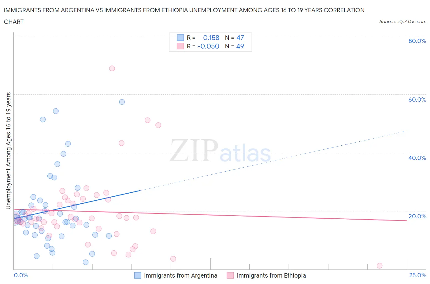 Immigrants from Argentina vs Immigrants from Ethiopia Unemployment Among Ages 16 to 19 years