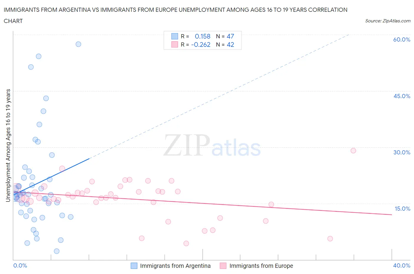 Immigrants from Argentina vs Immigrants from Europe Unemployment Among Ages 16 to 19 years