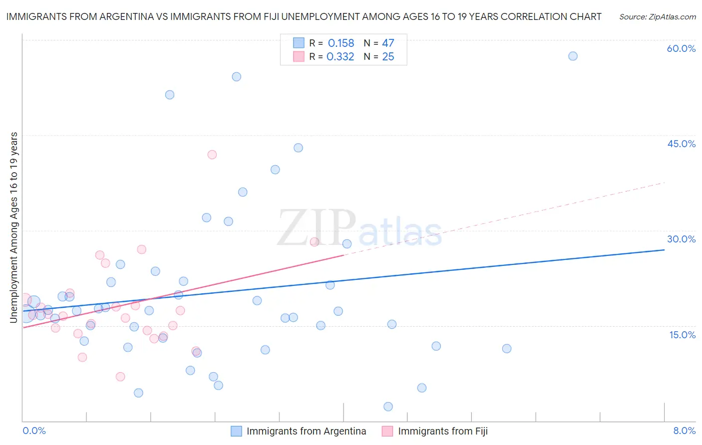 Immigrants from Argentina vs Immigrants from Fiji Unemployment Among Ages 16 to 19 years