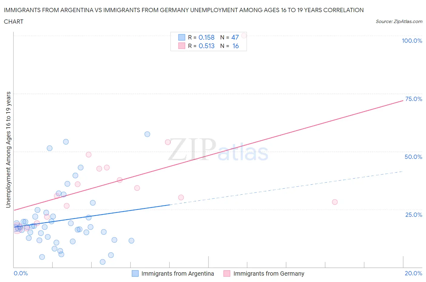 Immigrants from Argentina vs Immigrants from Germany Unemployment Among Ages 16 to 19 years
