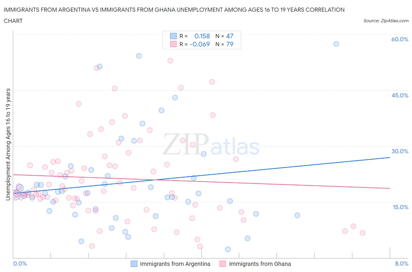 Immigrants from Argentina vs Immigrants from Ghana Unemployment Among Ages 16 to 19 years