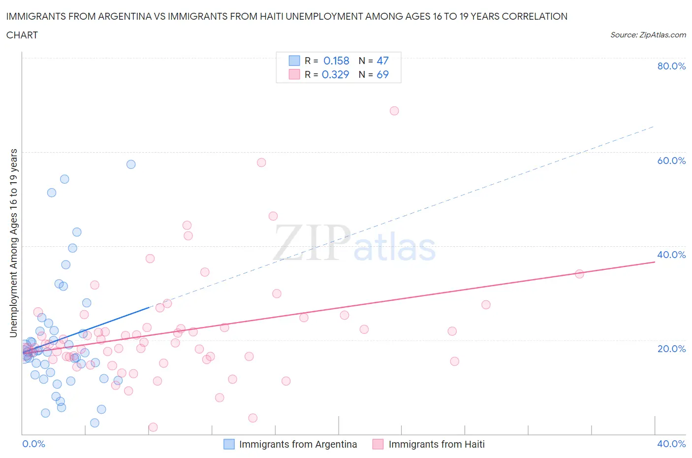 Immigrants from Argentina vs Immigrants from Haiti Unemployment Among Ages 16 to 19 years