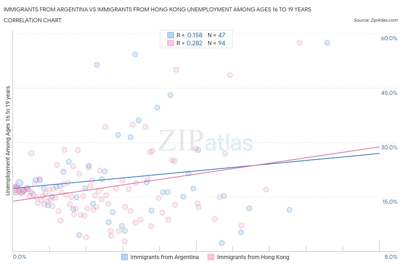 Immigrants from Argentina vs Immigrants from Hong Kong Unemployment Among Ages 16 to 19 years