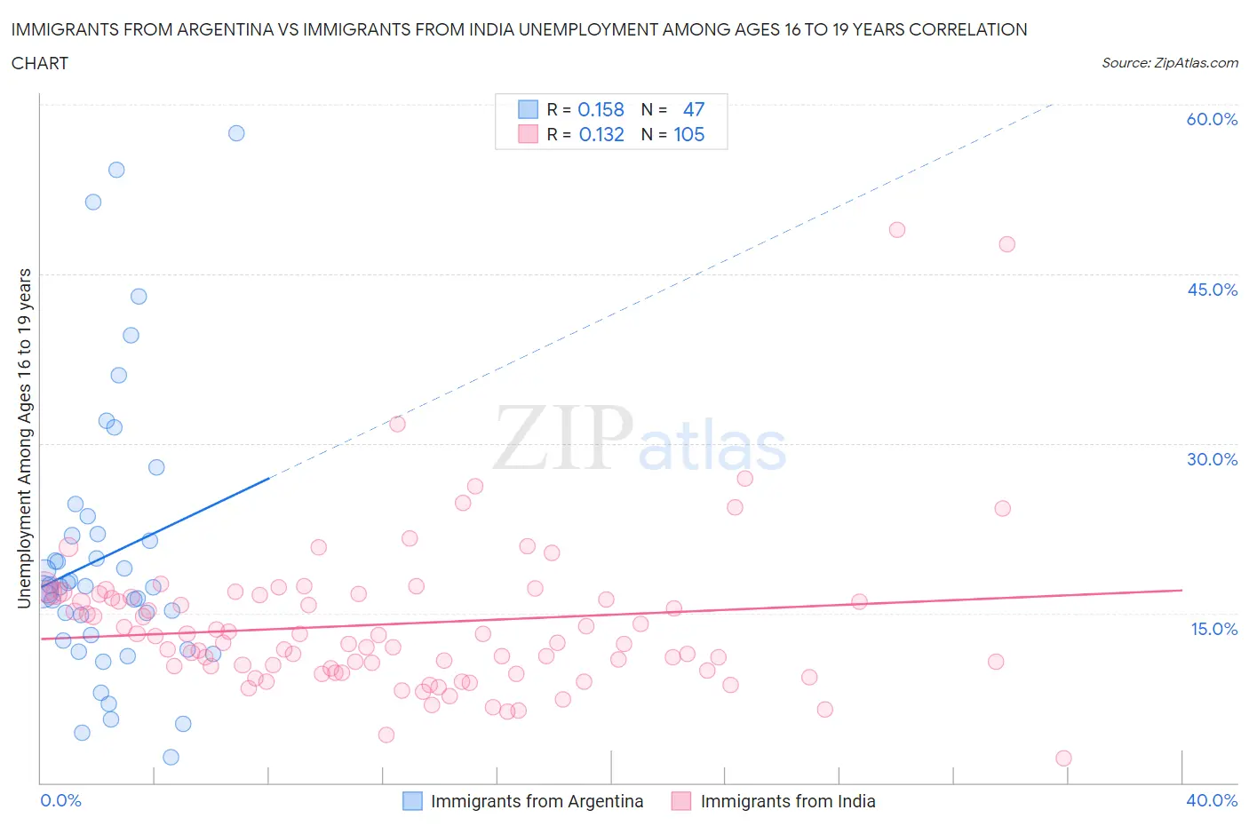 Immigrants from Argentina vs Immigrants from India Unemployment Among Ages 16 to 19 years
