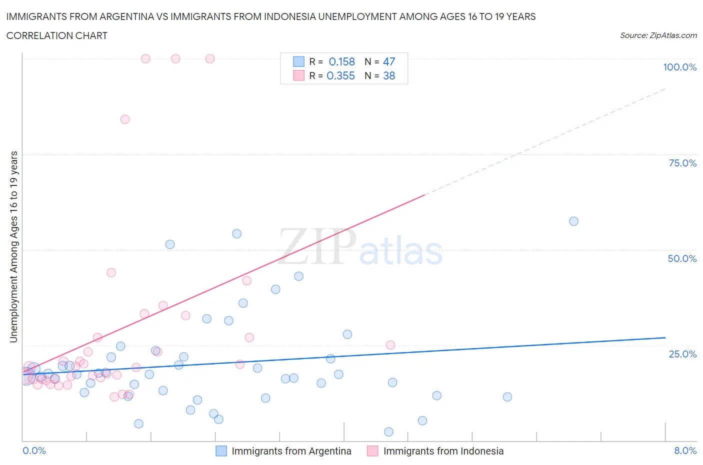 Immigrants from Argentina vs Immigrants from Indonesia Unemployment Among Ages 16 to 19 years