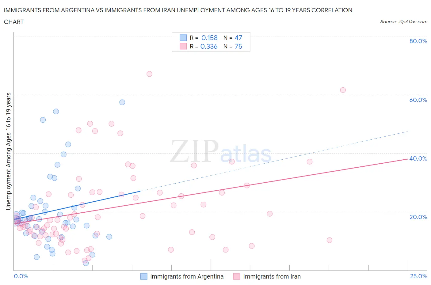 Immigrants from Argentina vs Immigrants from Iran Unemployment Among Ages 16 to 19 years