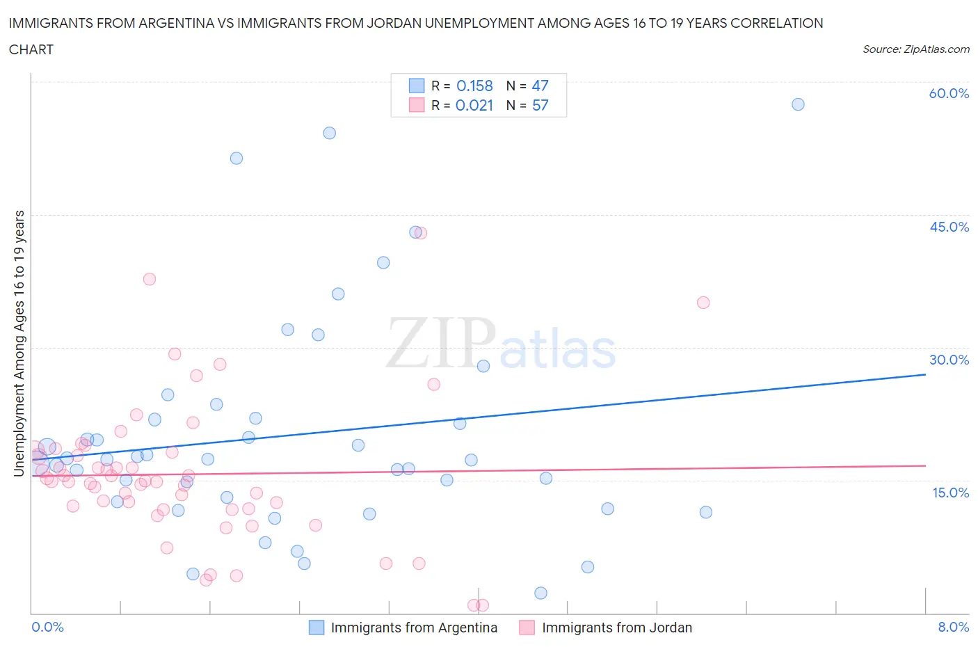 Immigrants from Argentina vs Immigrants from Jordan Unemployment Among Ages 16 to 19 years