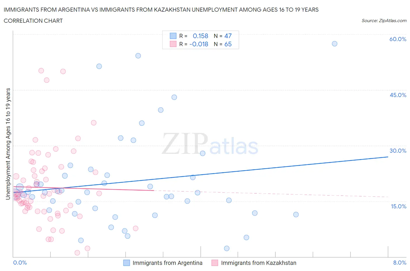 Immigrants from Argentina vs Immigrants from Kazakhstan Unemployment Among Ages 16 to 19 years