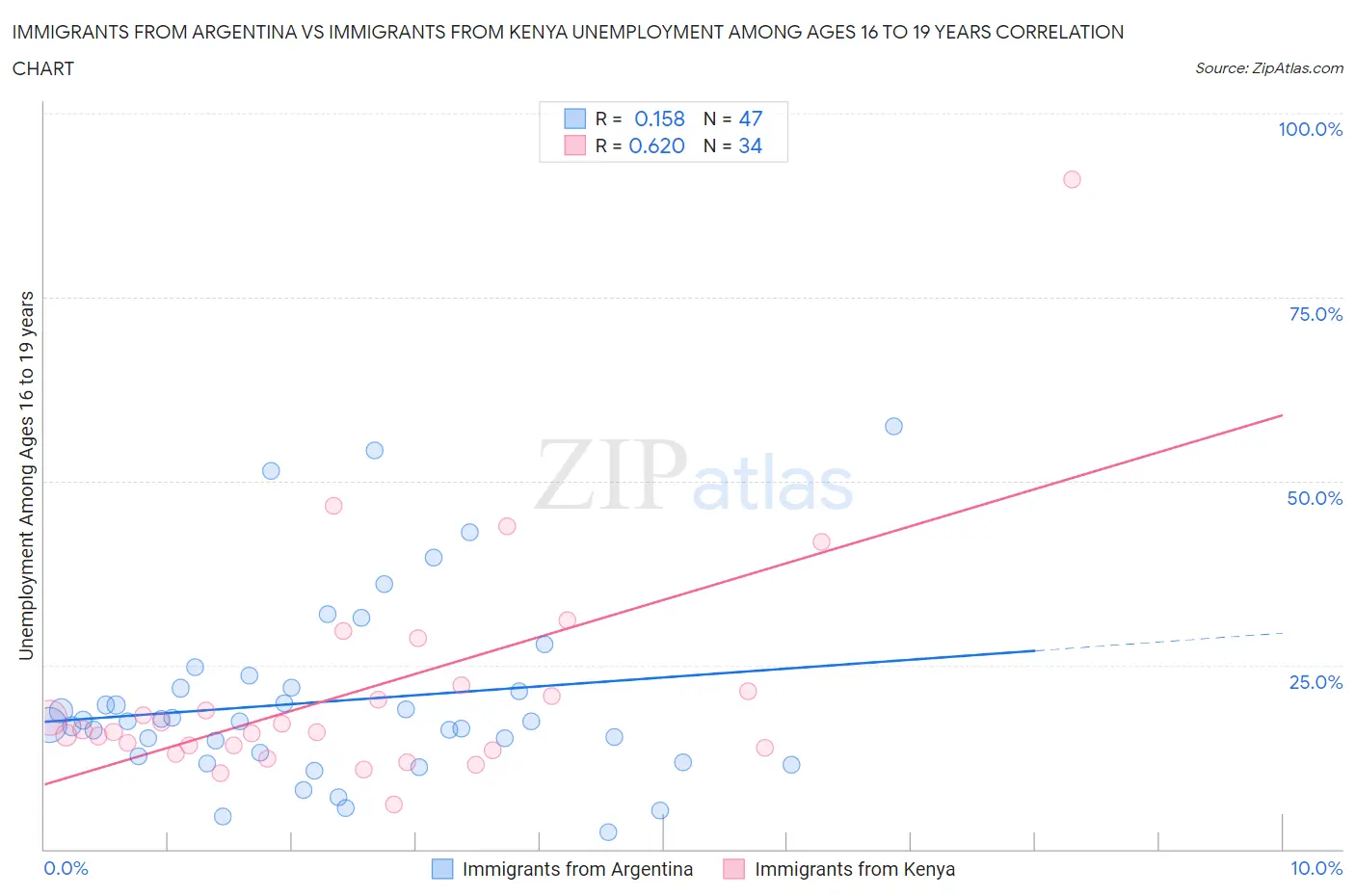Immigrants from Argentina vs Immigrants from Kenya Unemployment Among Ages 16 to 19 years