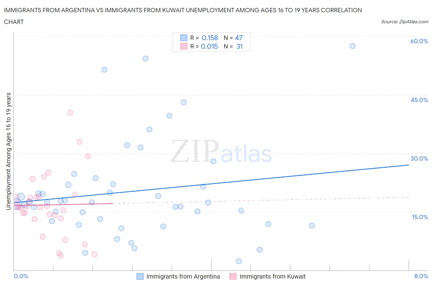 Immigrants from Argentina vs Immigrants from Kuwait Unemployment Among Ages 16 to 19 years