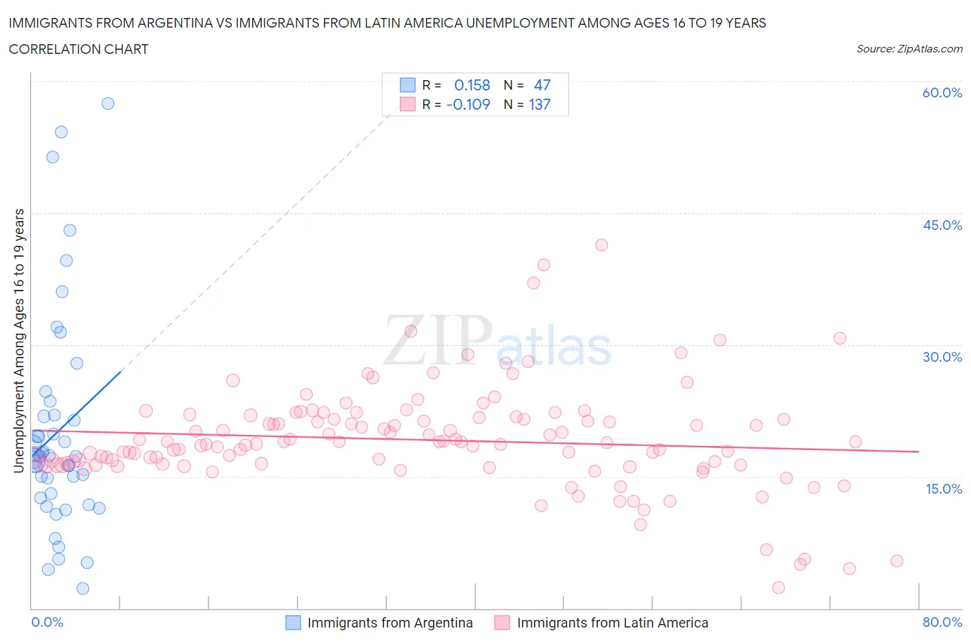 Immigrants from Argentina vs Immigrants from Latin America Unemployment Among Ages 16 to 19 years