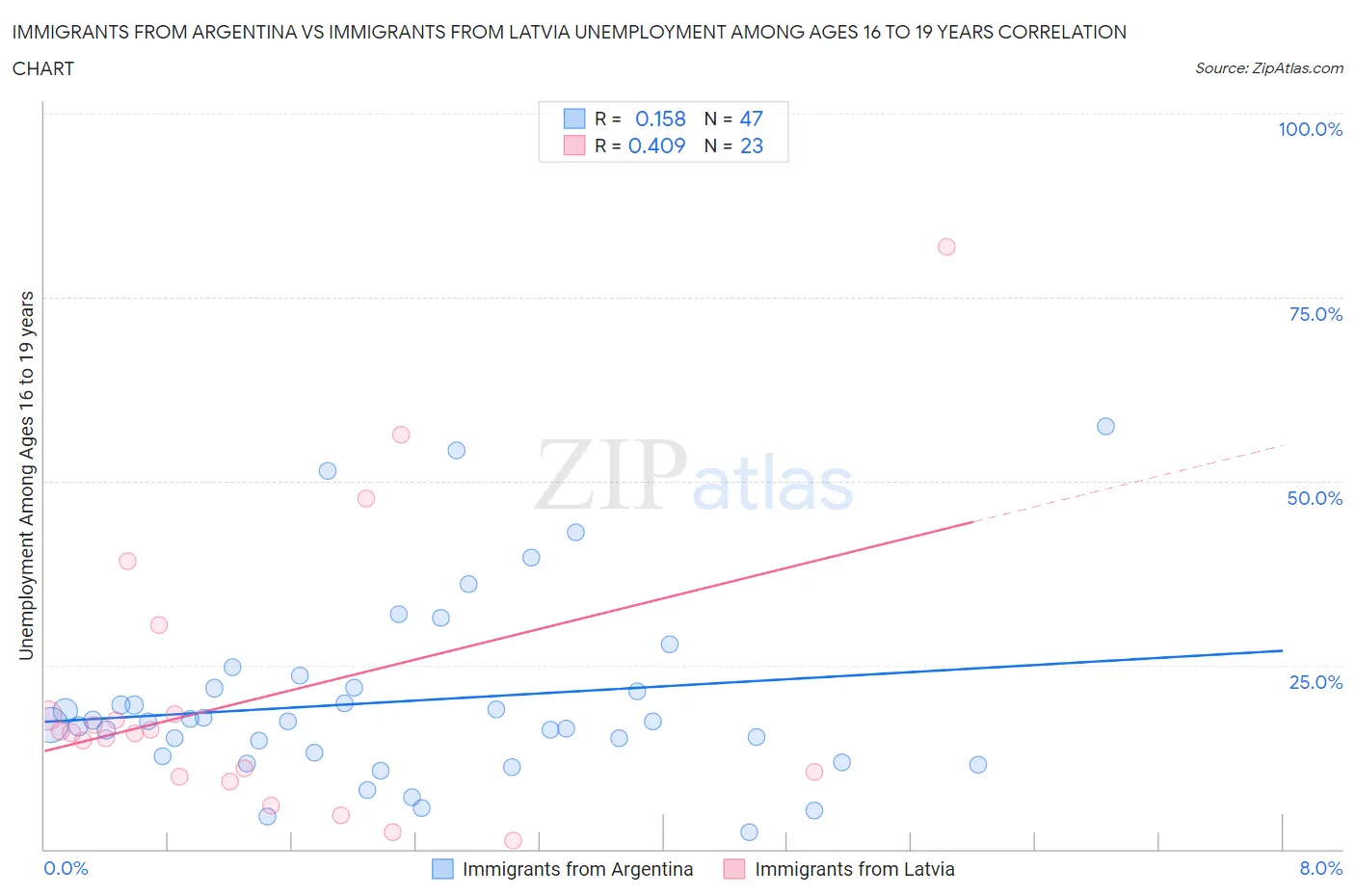 Immigrants from Argentina vs Immigrants from Latvia Unemployment Among Ages 16 to 19 years