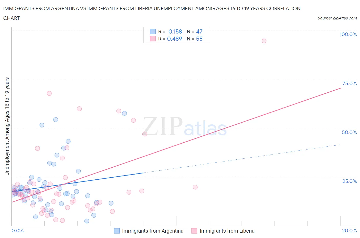 Immigrants from Argentina vs Immigrants from Liberia Unemployment Among Ages 16 to 19 years