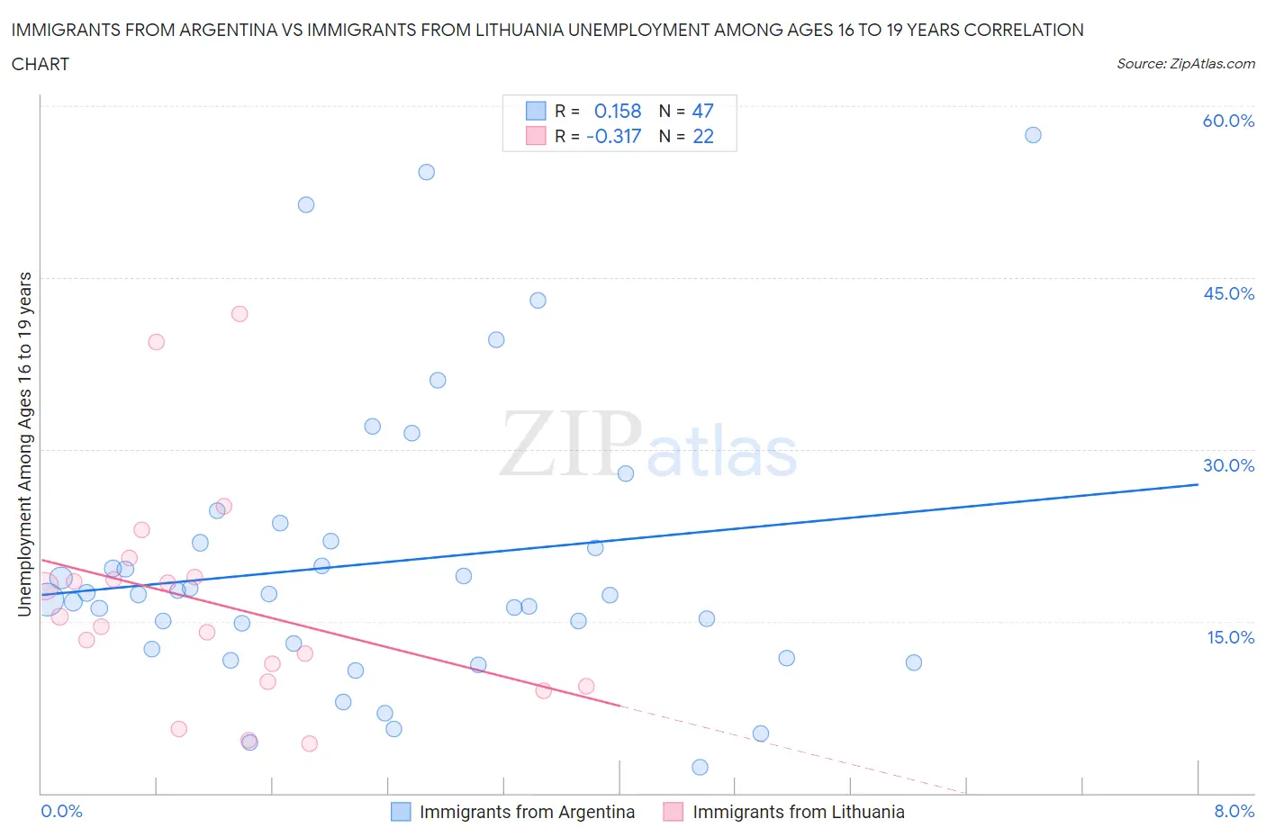 Immigrants from Argentina vs Immigrants from Lithuania Unemployment Among Ages 16 to 19 years