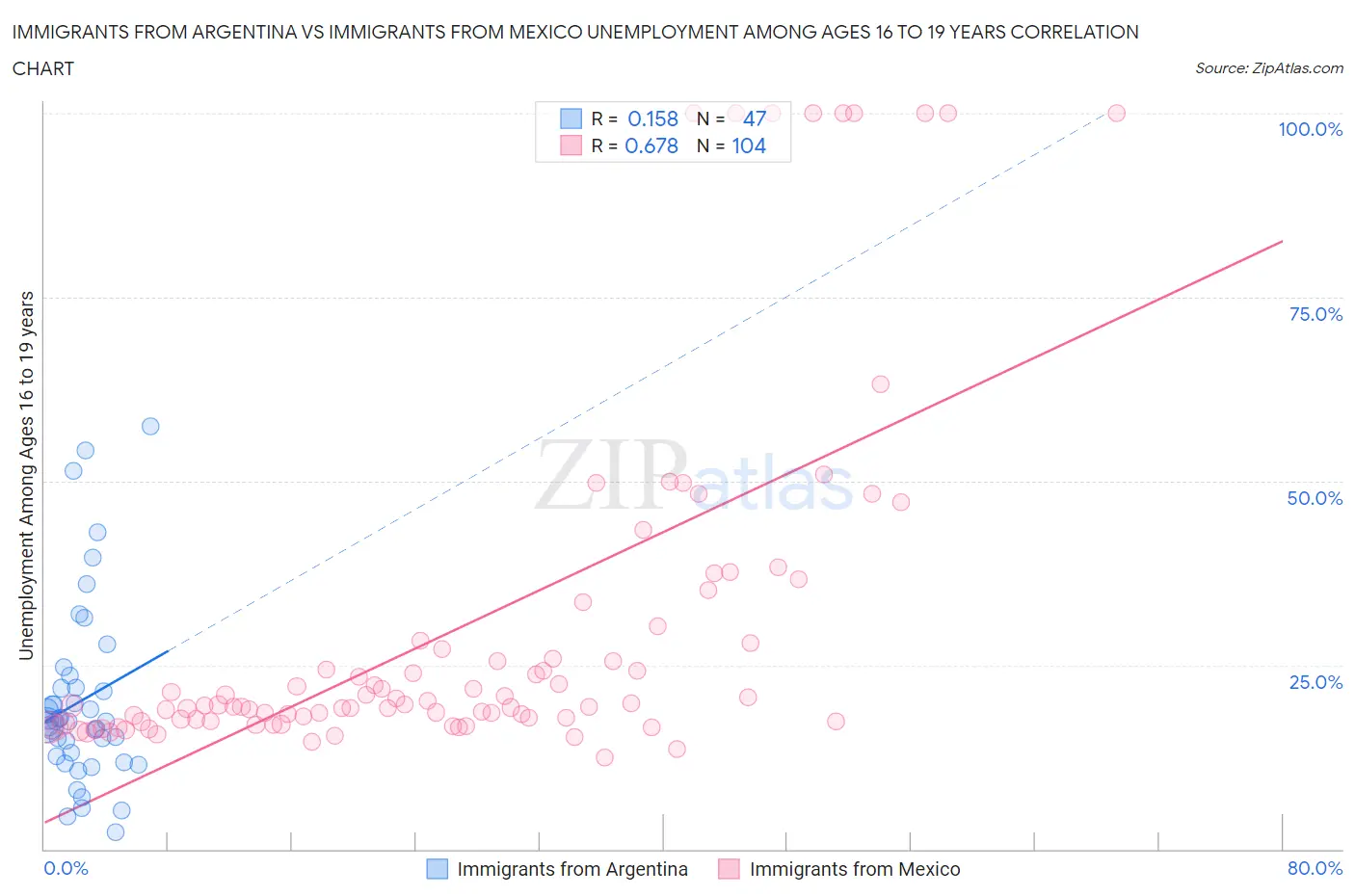 Immigrants from Argentina vs Immigrants from Mexico Unemployment Among Ages 16 to 19 years