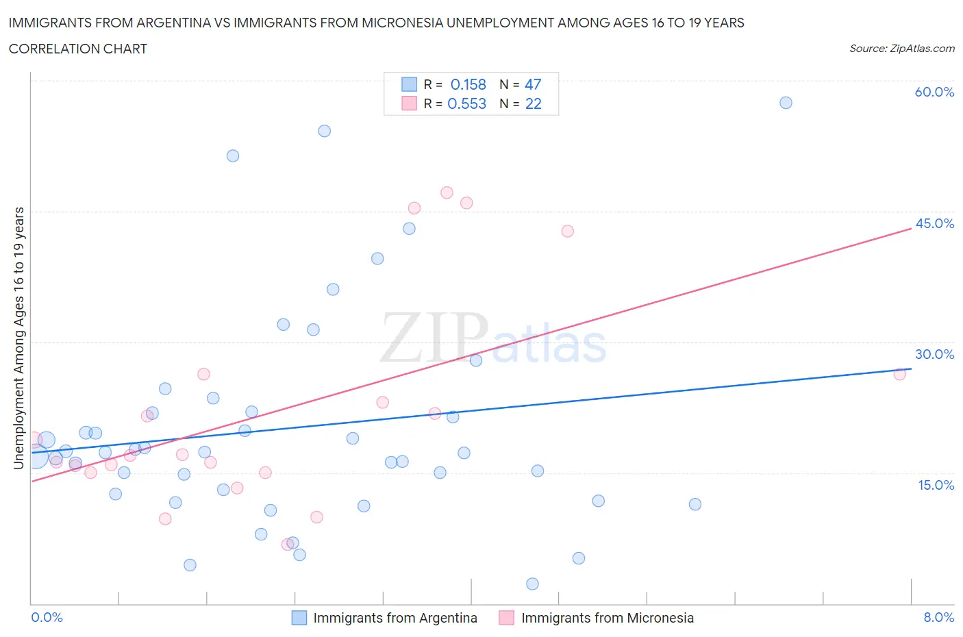 Immigrants from Argentina vs Immigrants from Micronesia Unemployment Among Ages 16 to 19 years