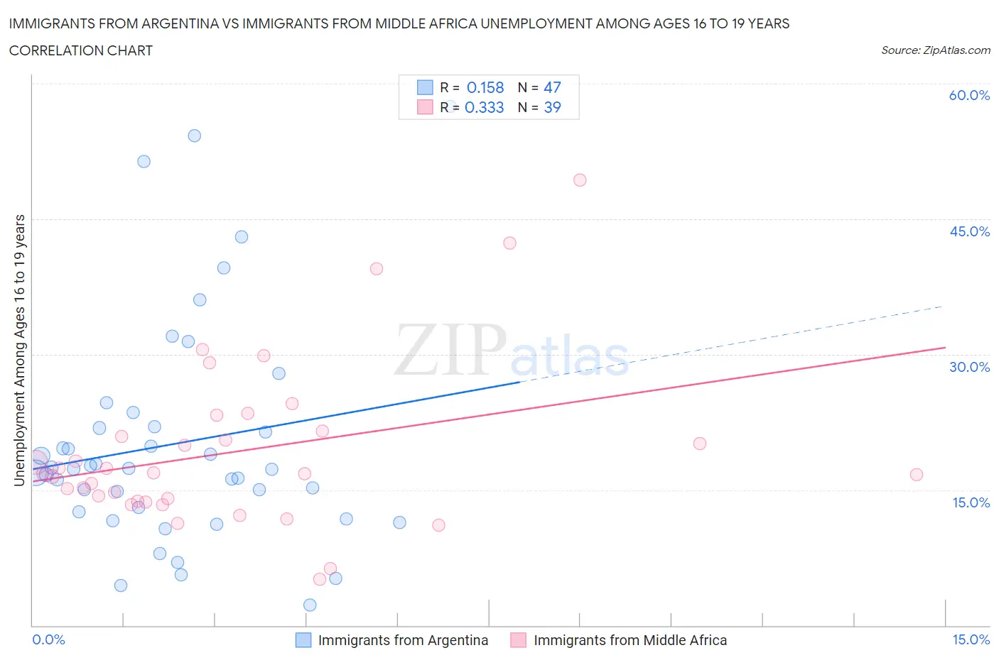 Immigrants from Argentina vs Immigrants from Middle Africa Unemployment Among Ages 16 to 19 years