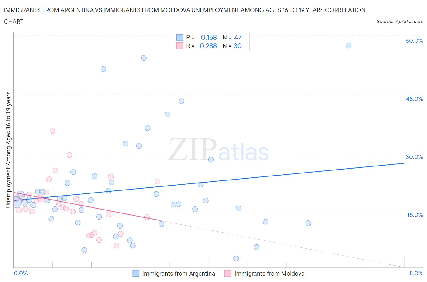 Immigrants from Argentina vs Immigrants from Moldova Unemployment Among Ages 16 to 19 years