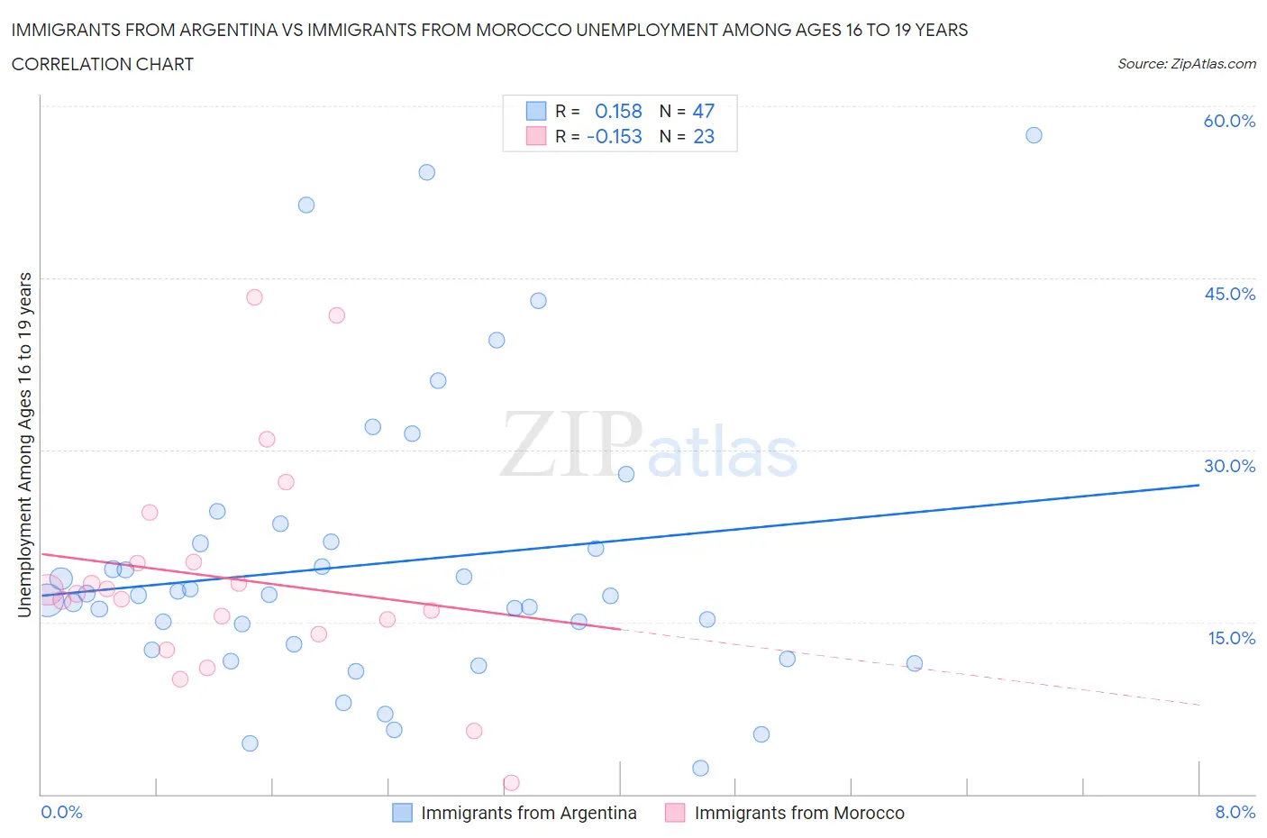 Immigrants from Argentina vs Immigrants from Morocco Unemployment Among Ages 16 to 19 years