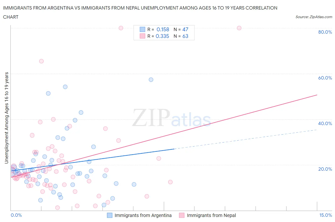 Immigrants from Argentina vs Immigrants from Nepal Unemployment Among Ages 16 to 19 years