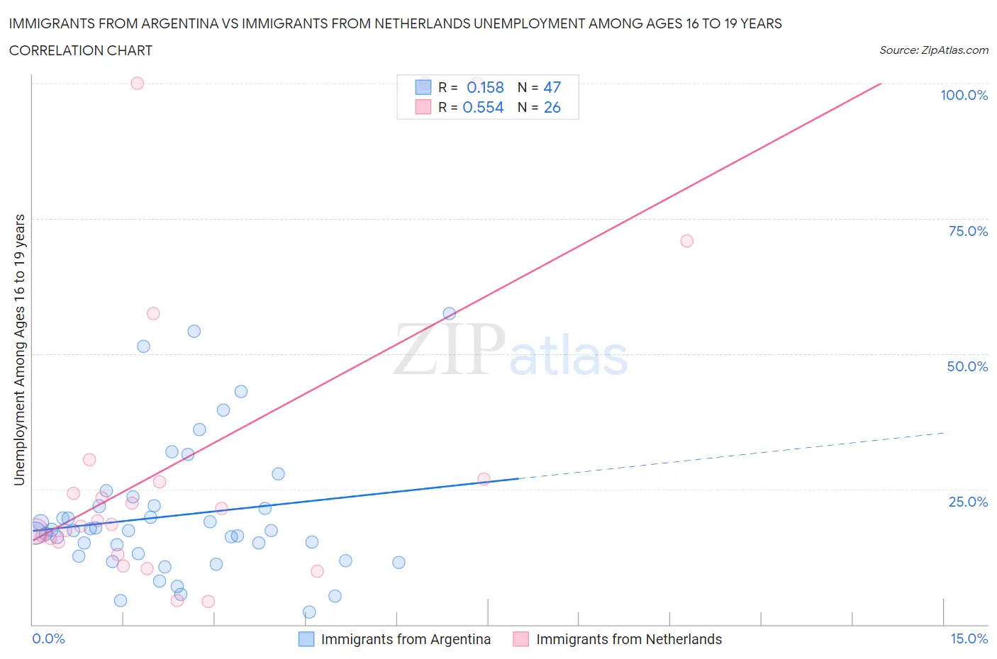 Immigrants from Argentina vs Immigrants from Netherlands Unemployment Among Ages 16 to 19 years