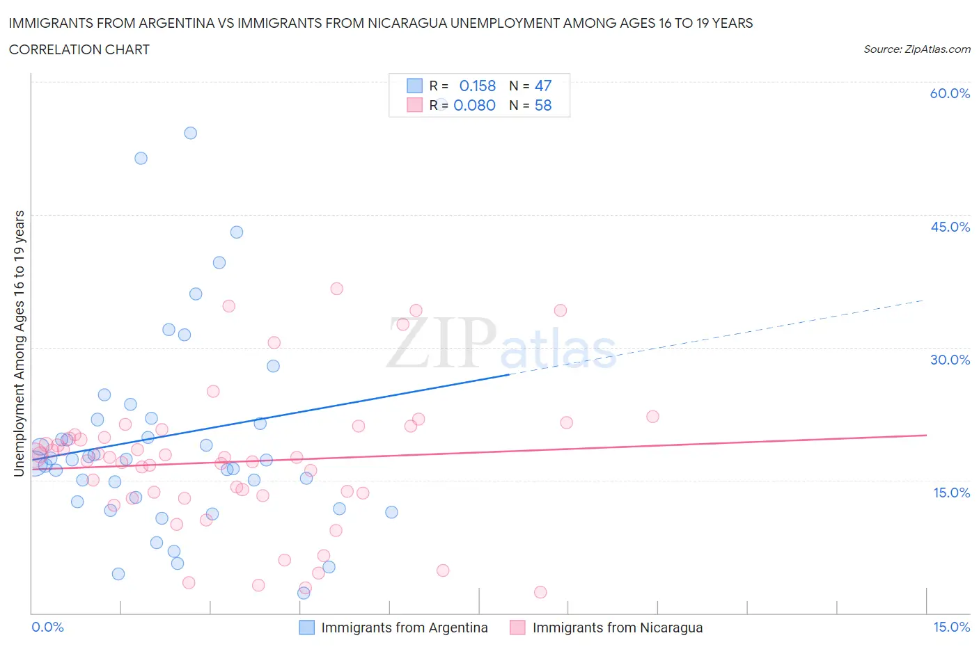 Immigrants from Argentina vs Immigrants from Nicaragua Unemployment Among Ages 16 to 19 years