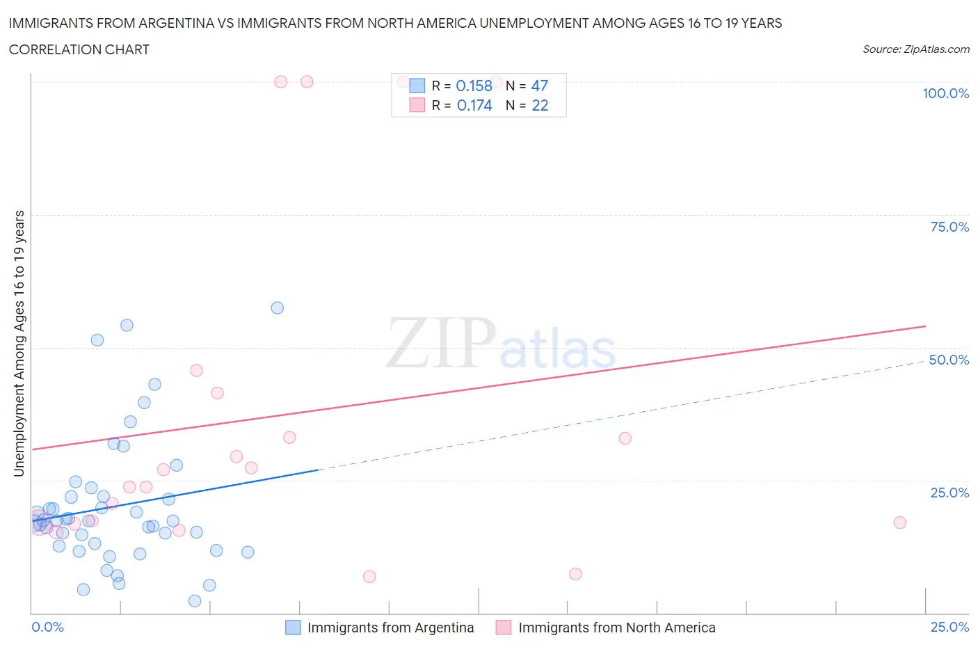 Immigrants from Argentina vs Immigrants from North America Unemployment Among Ages 16 to 19 years