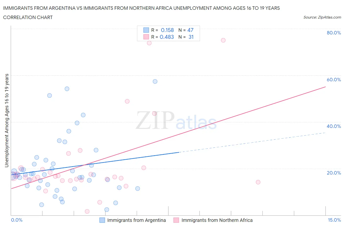 Immigrants from Argentina vs Immigrants from Northern Africa Unemployment Among Ages 16 to 19 years