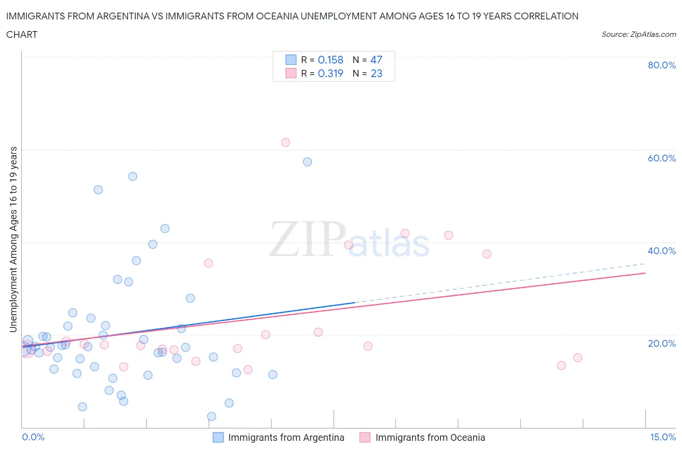 Immigrants from Argentina vs Immigrants from Oceania Unemployment Among Ages 16 to 19 years