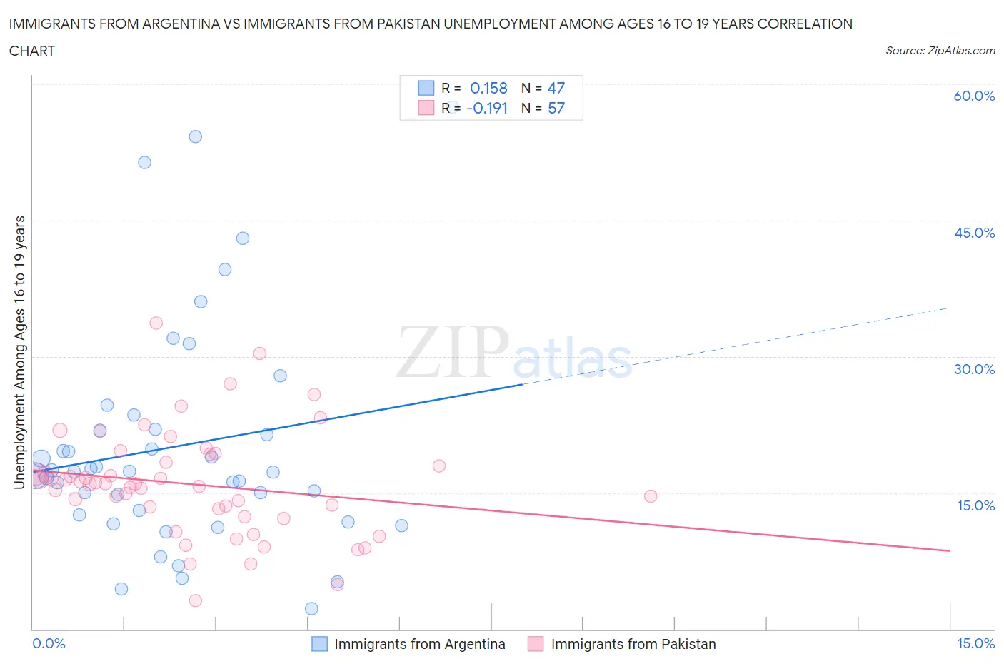 Immigrants from Argentina vs Immigrants from Pakistan Unemployment Among Ages 16 to 19 years